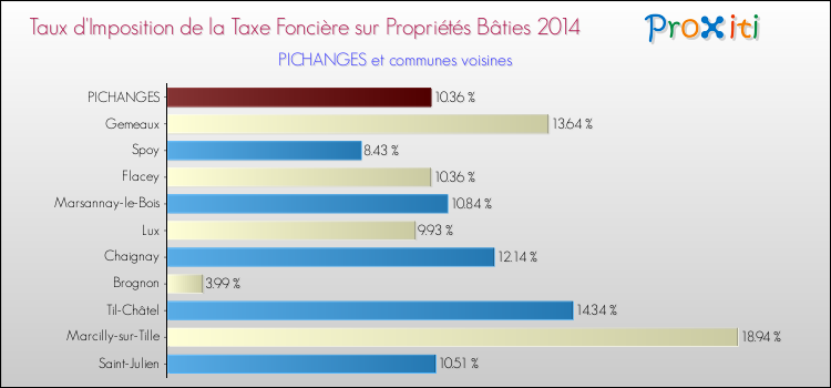 Taux d'imposition de la taxe foncière sur le bati 2014 pour PICHANGES et les communes proches Comparaison des taux d'imposition de la taxe foncière sur le bati 2014 pour PICHANGES et les communes voisines
