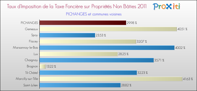 Taux d'imposition de la taxe foncière sur les immeubles et terrains non batis 2011 pour PICHANGES et les communes proches Comparaison des taux d'imposition de la taxe foncière sur les immeubles et terrains non batis 2011 pour PICHANGES et les communes voisines