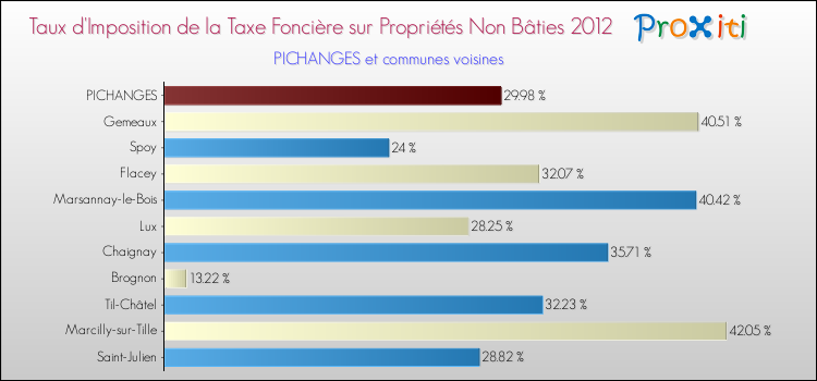 Taux d'imposition de la taxe foncière sur les immeubles et terrains non batis 2012 pour PICHANGES et les communes proches Comparaison des taux d'imposition de la taxe foncière sur les immeubles et terrains non batis 2012 pour PICHANGES et les communes voisines