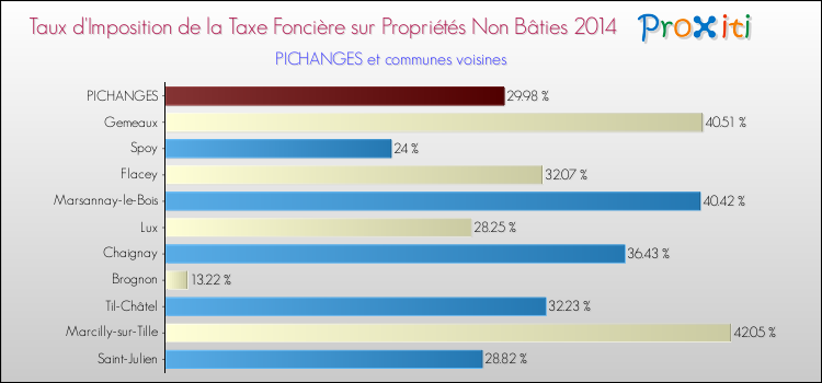 Taux d'imposition de la taxe foncière sur les immeubles et terrains non batis 2014 pour PICHANGES et les communes proches Comparaison des taux d'imposition de la taxe foncière sur les immeubles et terrains non batis 2014 pour PICHANGES et les communes voisines