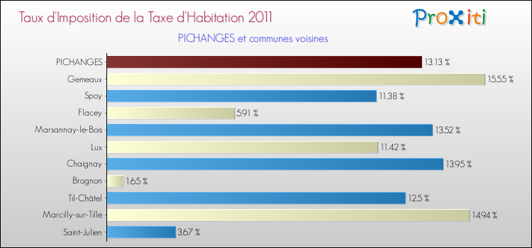 Taux d'imposition de la taxe d'habitation 2011 pour PICHANGES et les communes proches Comparaison des taux d'imposition de la taxe d'habitation 2011 pour PICHANGES et les communes voisines