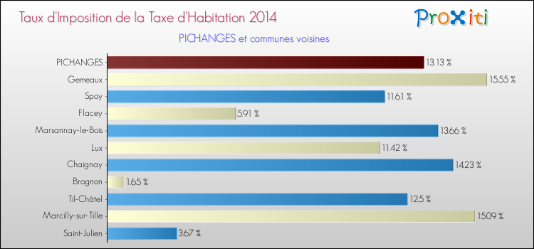 Taux d'imposition de la taxe d'habitation 2014 pour PICHANGES et les communes proches Comparaison des taux d'imposition de la taxe d'habitation 2014 pour PICHANGES et les communes voisines
