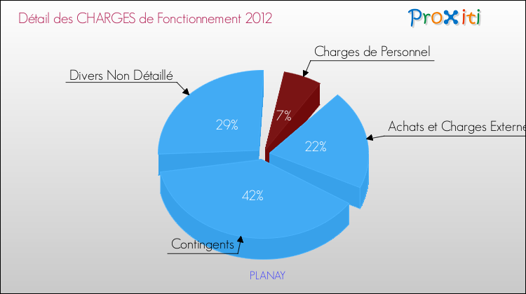 Décomposition des Charges de Fonctionnement 2012 de la commune de PLANAY Charges de Fonctionnement 2012 pour la commune de PLANAY