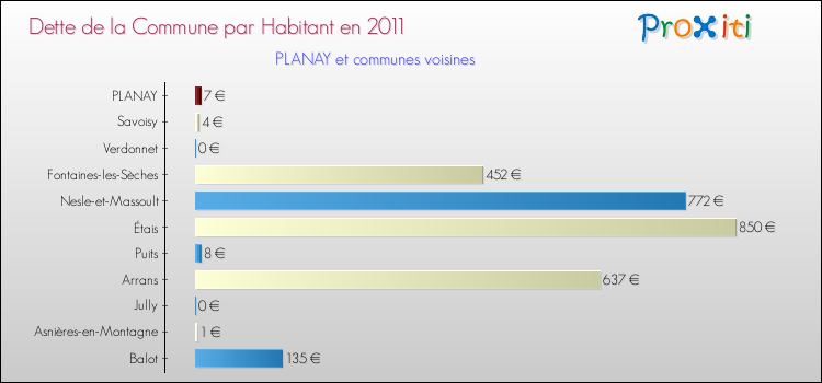 Dette par habitant de la commune en 2011 pour PLANAY et les communes proches Comparaison de la dette par habitant de la commune en 2011 pour PLANAY et les communes voisines