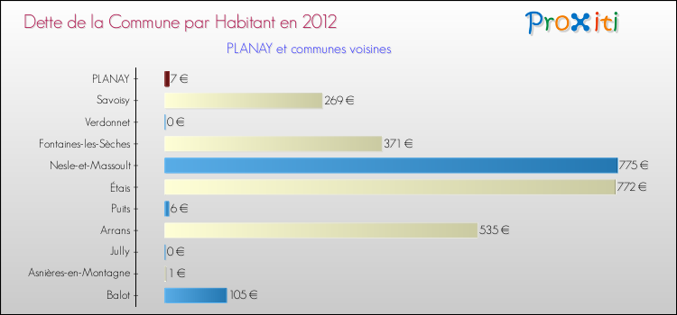 Dette par habitant de la commune en 2012 pour PLANAY et les communes proches Comparaison de la dette par habitant de la commune en 2012 pour PLANAY et les communes voisines