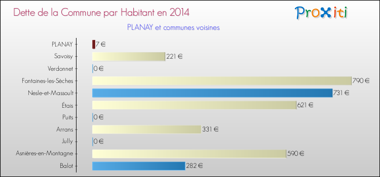 Dette par habitant de la commune en 2014 pour PLANAY et les communes proches Comparaison de la dette par habitant de la commune en 2014 pour PLANAY et les communes voisines