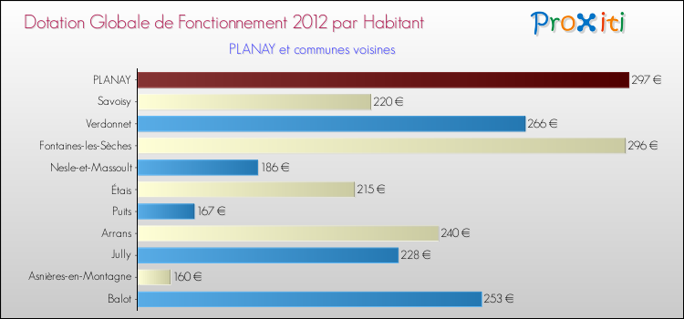 Montant des dotations globales de fonctionnement DGF par Habitant pour PLANAY et les communes proches Comparaison des des dotations globales de fonctionnement DGF par habitant pour PLANAY et les communes voisines