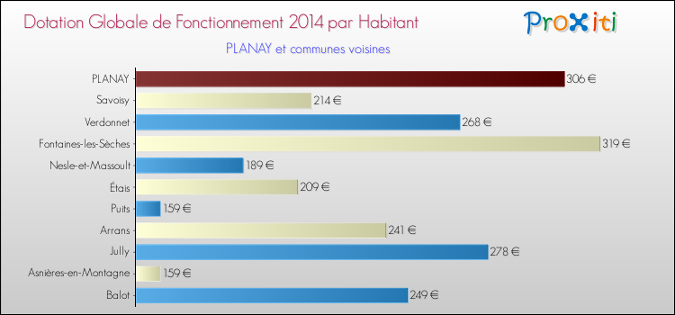 Montant des dotations globales de fonctionnement DGF par Habitant pour PLANAY et les communes proches en 2014. Comparaison des des dotations globales de fonctionnement DGF par habitant pour PLANAY et les communes voisines en 2014.
