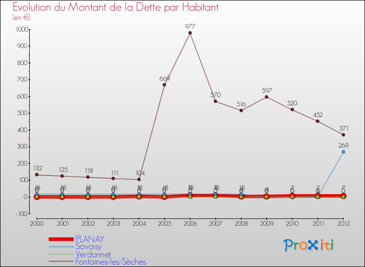 Evolution de la dette par habitant pour la commune de PLANAY et les communes proches de 2000 à 2012 Comparaison de la dette par habitant pour PLANAY et les communes voisines de 2000 à 2012