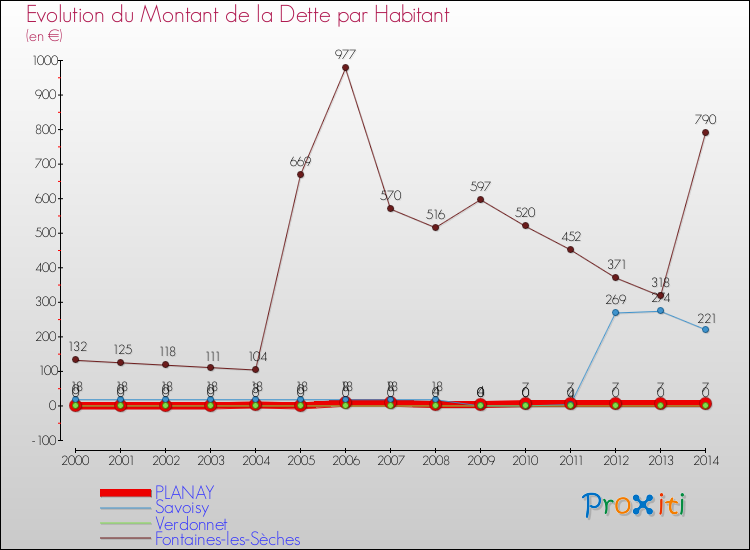 Evolution de la dette par habitant pour la commune de PLANAY et les communes proches de 2000 à 2014 Comparaison de la dette par habitant pour PLANAY et les communes voisines de 2000 à 2014