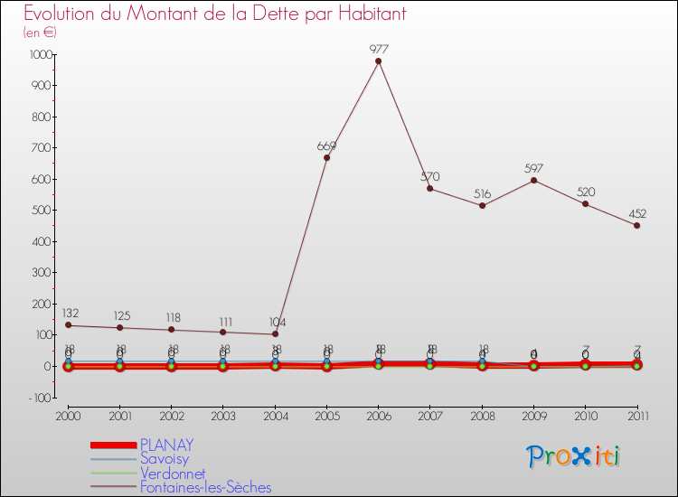 Evolution de la dette par habitant pour la commune de PLANAY et les communes proches Comparaison de la dette par habitant pour PLANAY et les communes voisines