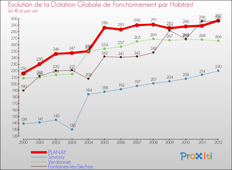 Evolution et montant de la dotation globale de fonctionnement par Habitant pour PLANAY et les communes proches Comparaison des dotations globales de fonctionnement par habitant pour PLANAY et les communes voisines