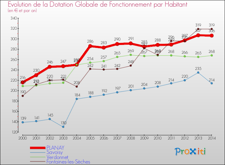 Evolution et montant de la dotation globale de fonctionnement par Habitant pour PLANAY et les communes proches de 2000 à 2014. Comparaison des dotations globales de fonctionnement par habitant pour PLANAY et les communes voisines de 2000 à 2014.