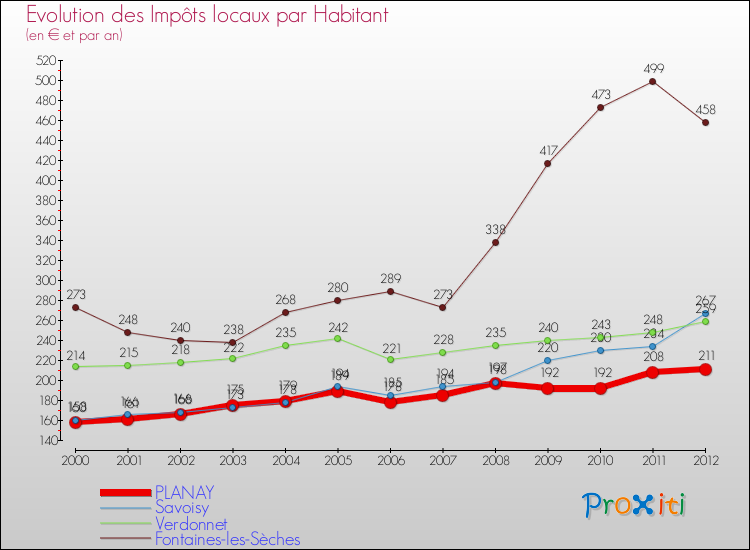 Evolution et montant des impôts locaux par Habitant pour PLANAY et les communes proches Comparaison des impôts locaux par habitant pour PLANAY et les communes voisines