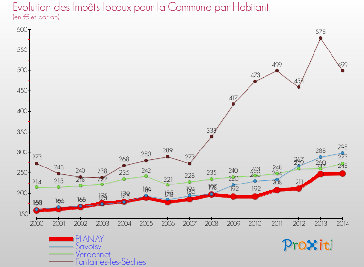 Evolution et montant des impôts locaux par Habitant pour PLANAY et les communes proches de 2000 à 2014 Comparaison des impôts locaux par habitant pour PLANAY et les communes voisines de 2000 à 2014
