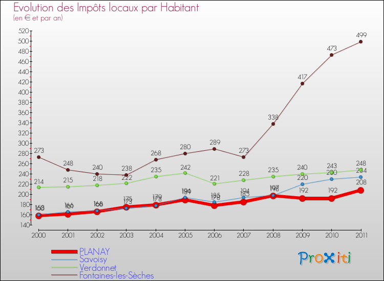 Evolution et montant des impôts locaux par Habitant pour PLANAY et les communes proches Comparaison des impôts locaux par habitant pour PLANAY et les communes voisines