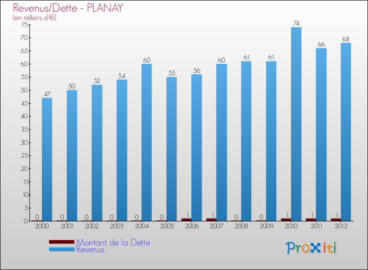 Evolution comparée de la dette et des revenus pour la commune de PLANAY de 2000 à 2012 Comparaison de la dette et des revenus pour PLANAY de 2000 à 2012