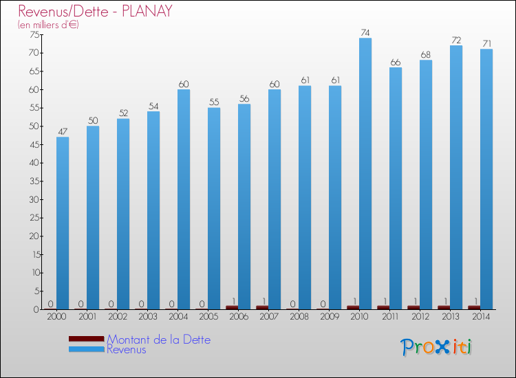Evolution comparée de la dette et des revenus pour la commune de PLANAY de 2000 à 2014 Comparaison de la dette et des revenus pour PLANAY de 2000 à 2014