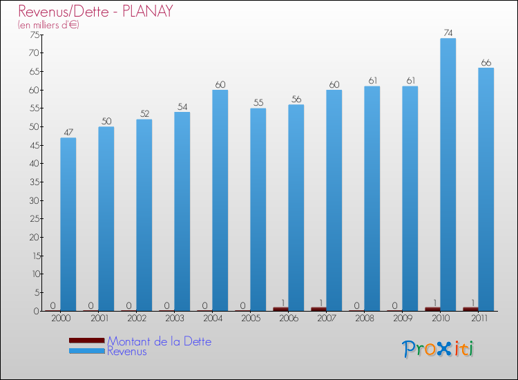 Evolution comparée de la dette et des revenus pour la commune de PLANAY de 2000 à 2011 Comparaison de la dette et des revenus pour PLANAY de 2000 à 2011