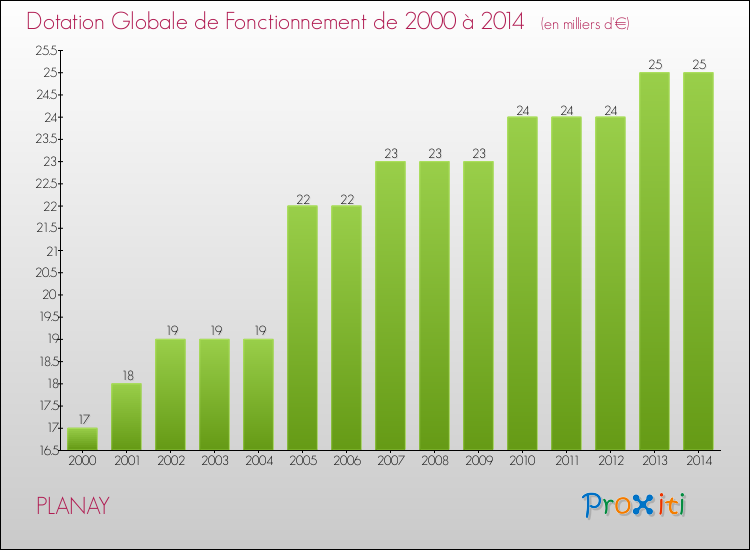 Evolution du montant de la Dotation Globale de Fonctionnement pour la commune de PLANAY de 2000 à 2014 Evolution du montant de la Dotation Globale de Fonctionnement pour PLANAY de 2000 à 2014