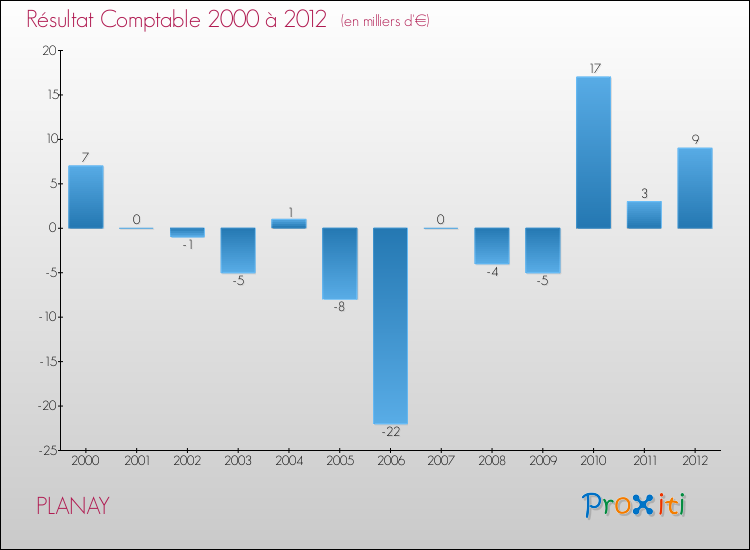 Evolution du résultat comptable pour la commune de PLANAY de 2000 à 2012 Evolution du résultat comptable pour PLANAY de 2000 à 2012
