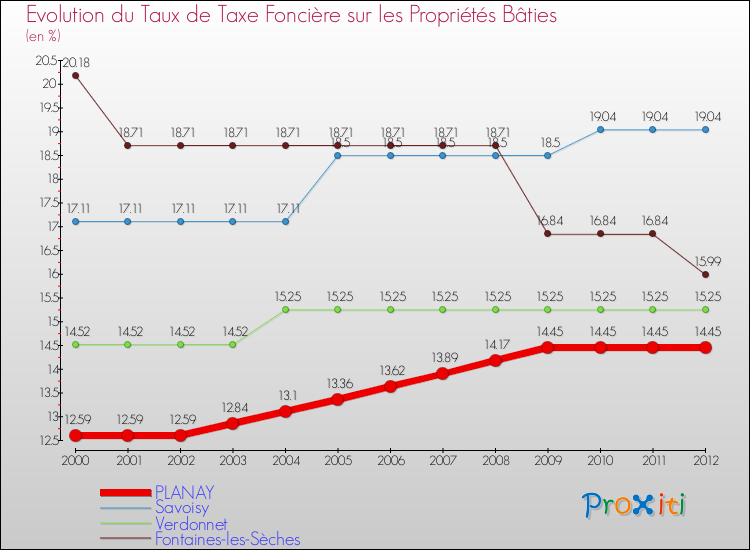 Evolution du taux de la taxe foncière sur le bati pour PLANAY et les communes proches de 2000 à 2012 Comparaison des taux de taxe foncière sur le bati pour PLANAY et les communes voisines de 2000 à 2012