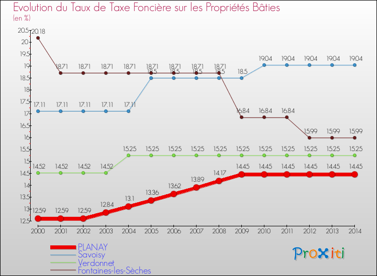 Evolution du taux de la taxe foncière sur le bati pour PLANAY et les communes proches de 2000 à 2014 Comparaison des taux de taxe foncière sur le bati pour PLANAY et les communes voisines de 2000 à 2014