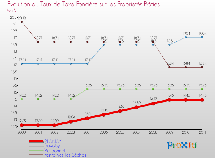 Evolution du taux de la taxe foncière sur le bati pour PLANAY et les communes proches Comparaison des taux de taxe foncière sur le bati pour PLANAY et les communes voisines