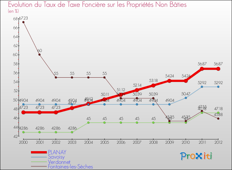 Evolution du taux de la taxe foncière sur les immeubles et terrains non batis pour PLANAY et les communes proches de 2000 à 2012 Comparaison des taux de la taxe foncière sur les immeubles et terrains non batis pour PLANAY et les communes voisines de 2000 à 2012