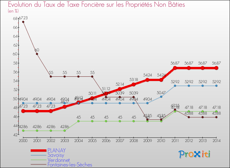 Evolution du taux de la taxe foncière sur les immeubles et terrains non batis pour PLANAY et les communes proches de 2000 à 2014 Comparaison des taux de la taxe foncière sur les immeubles et terrains non batis pour PLANAY et les communes voisines de 2000 à 2014