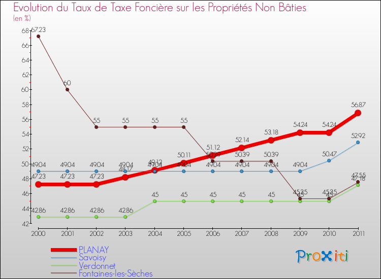 Evolution du taux de la taxe foncière sur les immeubles et terrains non batis pour PLANAY et les communes proches Comparaison des taux de la taxe foncière sur les immeubles et terrains non batis pour PLANAY et les communes voisines
