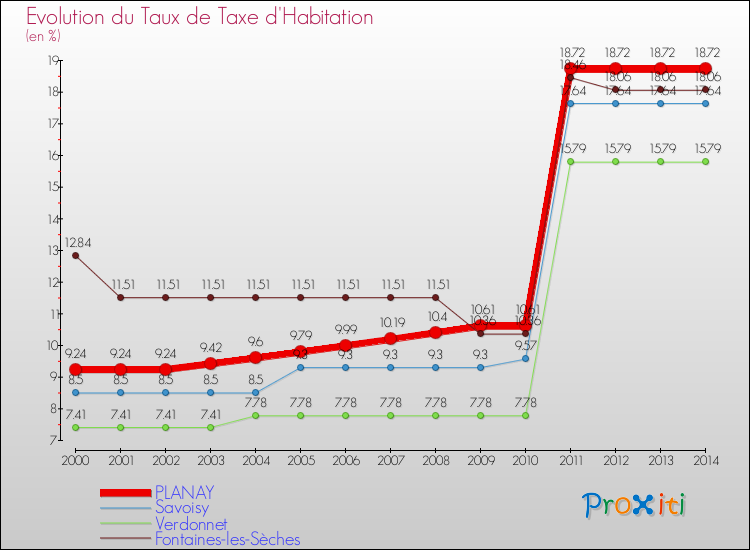 Evolution du taux de la taxe d'habitation pour PLANAY et les communes proches de 2000 à 2014 Comparaison des taux de la taxe d'habitation pour PLANAY et les communes voisines de 2000 à 2014