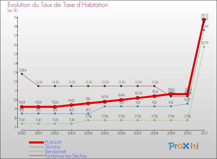 Evolution du taux de la taxe d'habitation pour PLANAY et les communes proches Comparaison des taux de la taxe d'habitation pour PLANAY et les communes voisines