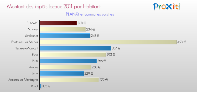 Montant des impôts locaux par Habitant pour PLANAY et les communes proches Comparaison des impôts locaux par habitant pour PLANAY et les communes voisines