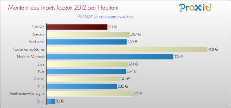 Montant des impôts locaux par Habitant pour PLANAY et les communes proches Comparaison des impôts locaux par habitant pour PLANAY et les communes voisines