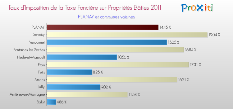 Taux d'imposition de la taxe foncière sur le bati 2011 pour PLANAY et les communes proches Comparaison des taux d'imposition de la taxe foncière sur le bati 2011 pour PLANAY et les communes voisines