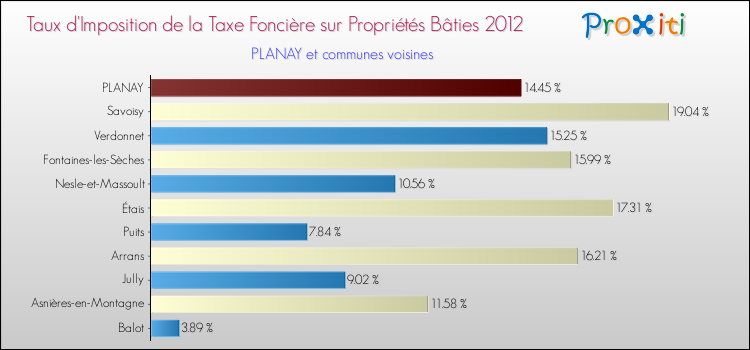 Taux d'imposition de la taxe foncière sur le bati 2012 pour PLANAY et les communes proches Comparaison des taux d'imposition de la taxe foncière sur le bati 2012 pour PLANAY et les communes voisines