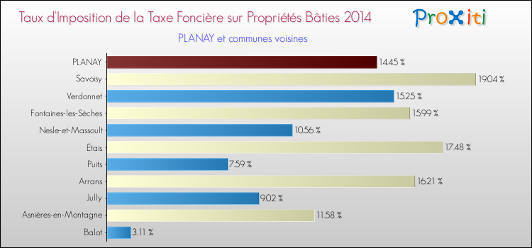 Taux d'imposition de la taxe foncière sur le bati 2014 pour PLANAY et les communes proches Comparaison des taux d'imposition de la taxe foncière sur le bati 2014 pour PLANAY et les communes voisines