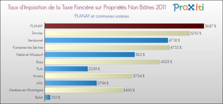 Taux d'imposition de la taxe foncière sur les immeubles et terrains non batis 2011 pour PLANAY et les communes proches Comparaison des taux d'imposition de la taxe foncière sur les immeubles et terrains non batis 2011 pour PLANAY et les communes voisines