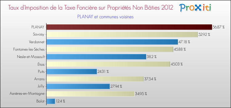 Taux d'imposition de la taxe foncière sur les immeubles et terrains non batis 2012 pour PLANAY et les communes proches Comparaison des taux d'imposition de la taxe foncière sur les immeubles et terrains non batis 2012 pour PLANAY et les communes voisines