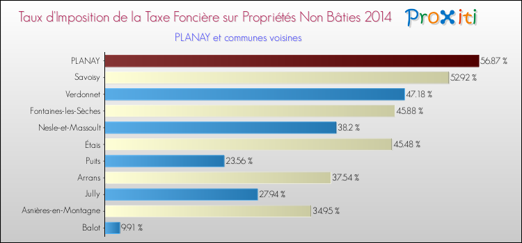 Taux d'imposition de la taxe foncière sur les immeubles et terrains non batis 2014 pour PLANAY et les communes proches Comparaison des taux d'imposition de la taxe foncière sur les immeubles et terrains non batis 2014 pour PLANAY et les communes voisines