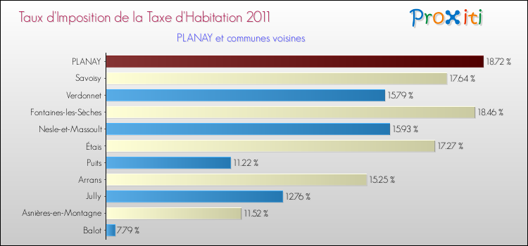 Taux d'imposition de la taxe d'habitation 2011 pour PLANAY et les communes proches Comparaison des taux d'imposition de la taxe d'habitation 2011 pour PLANAY et les communes voisines