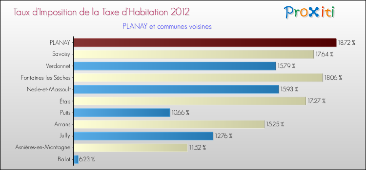 Taux d'imposition de la taxe d'habitation 2012 pour PLANAY et les communes proches Comparaison des taux d'imposition de la taxe d'habitation 2012 pour PLANAY et les communes voisines