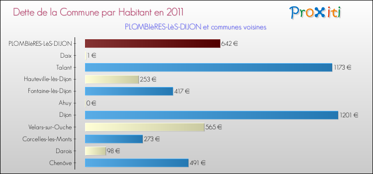 Dette par habitant de la commune en 2011 pour PLOMBIèRES-LèS-DIJON et les communes proches Comparaison de la dette par habitant de la commune en 2011 pour PLOMBIèRES-LèS-DIJON et les communes voisines