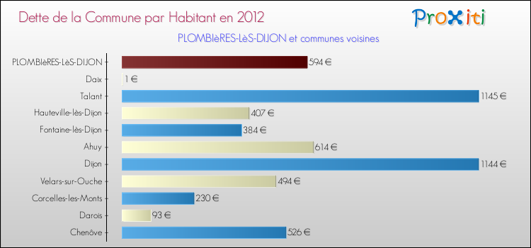 Dette par habitant de la commune en 2012 pour PLOMBIèRES-LèS-DIJON et les communes proches Comparaison de la dette par habitant de la commune en 2012 pour PLOMBIèRES-LèS-DIJON et les communes voisines