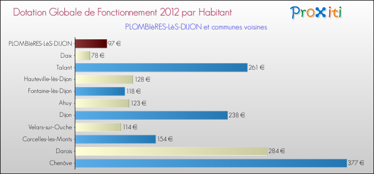 Montant des dotations globales de fonctionnement DGF par Habitant pour PLOMBIèRES-LèS-DIJON et les communes proches Comparaison des des dotations globales de fonctionnement DGF par habitant pour PLOMBIèRES-LèS-DIJON et les communes voisines