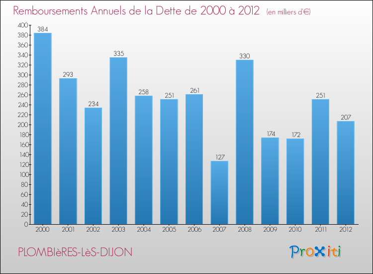 Evolution de l'annuité de la dette pour la commune de PLOMBIèRES-LèS-DIJON de 2000 à 2012 Annuités de la dette pour PLOMBIèRES-LèS-DIJON de 2000 à 2012