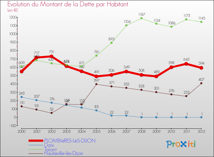 Evolution de la dette par habitant pour la commune de PLOMBIèRES-LèS-DIJON et les communes proches de 2000 à 2012 Comparaison de la dette par habitant pour PLOMBIèRES-LèS-DIJON et les communes voisines de 2000 à 2012