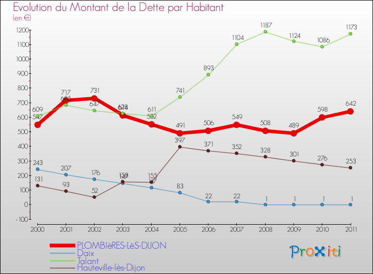 Evolution de la dette par habitant pour la commune de PLOMBIèRES-LèS-DIJON et les communes proches Comparaison de la dette par habitant pour PLOMBIèRES-LèS-DIJON et les communes voisines