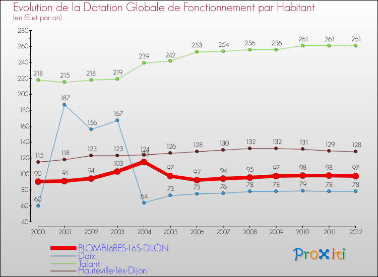 Evolution et montant de la dotation globale de fonctionnement par Habitant pour PLOMBIèRES-LèS-DIJON et les communes proches Comparaison des dotations globales de fonctionnement par habitant pour PLOMBIèRES-LèS-DIJON et les communes voisines